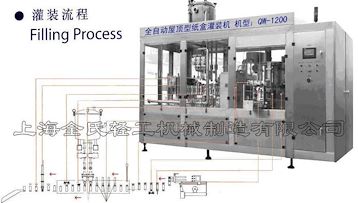 屋顶盒灌装机/屋顶盒包装机-1800型产品价格